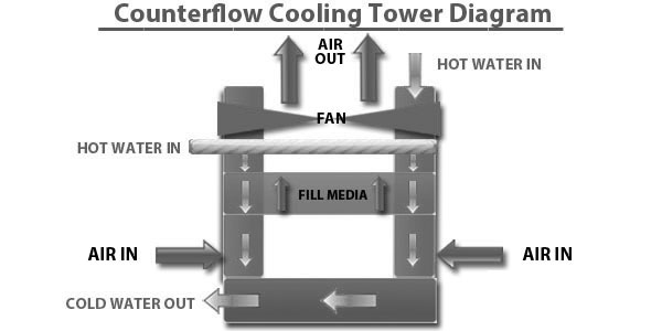 Counter Flow Cooling Tower Diagram