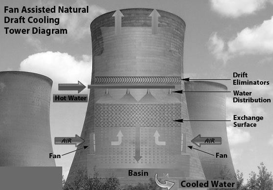 Fan Assisted Natural Draft Cooling Tower Types Diagram