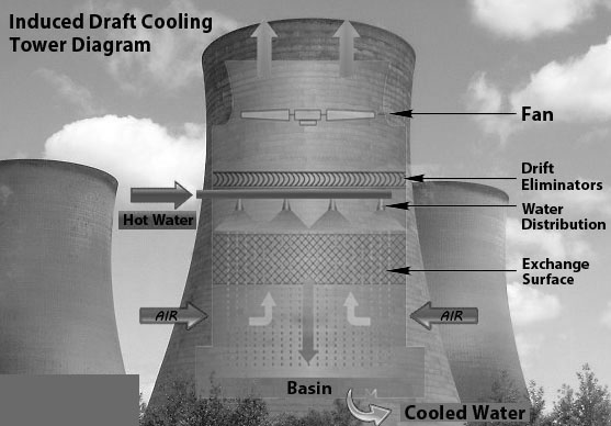 Induced-draft-Forced-Draft-Cooling-Tower-Diagram