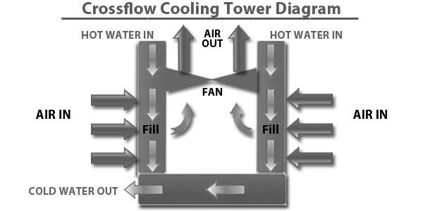 Cross Flow Cooling Tower Diagram