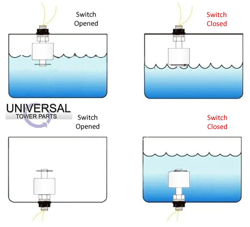 how do float switches work?
